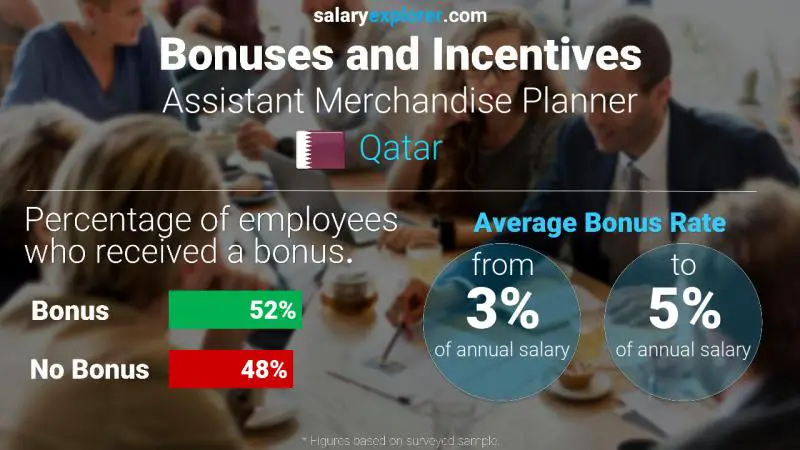 Annual Salary Bonus Rate Qatar Assistant Merchandise Planner