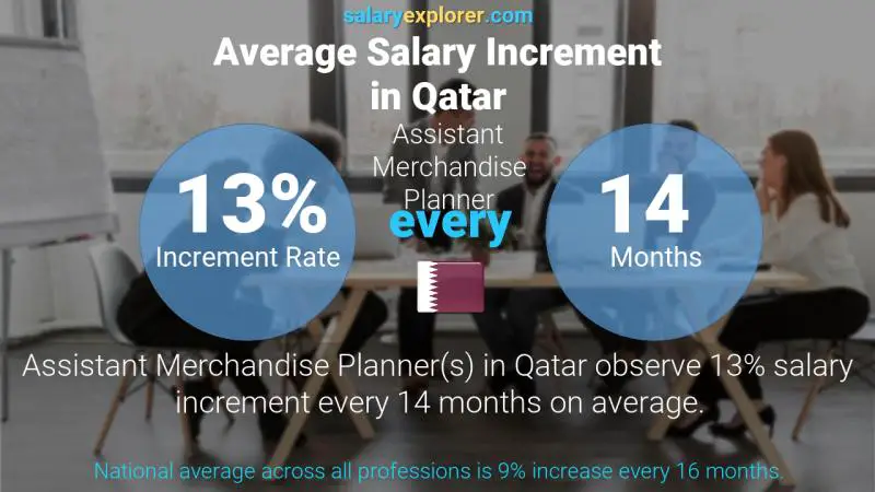 Annual Salary Increment Rate Qatar Assistant Merchandise Planner