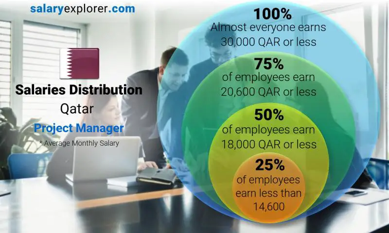 Median and salary distribution Qatar Project Manager monthly
