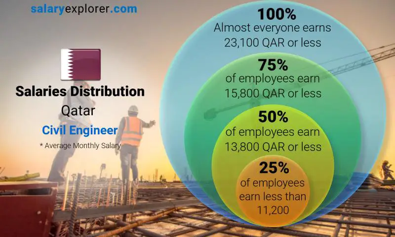 Median and salary distribution Qatar Civil Engineer monthly