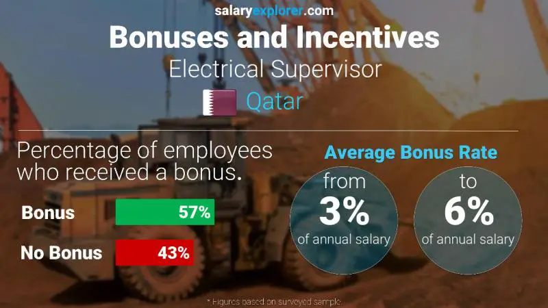 Annual Salary Bonus Rate Qatar Electrical Supervisor