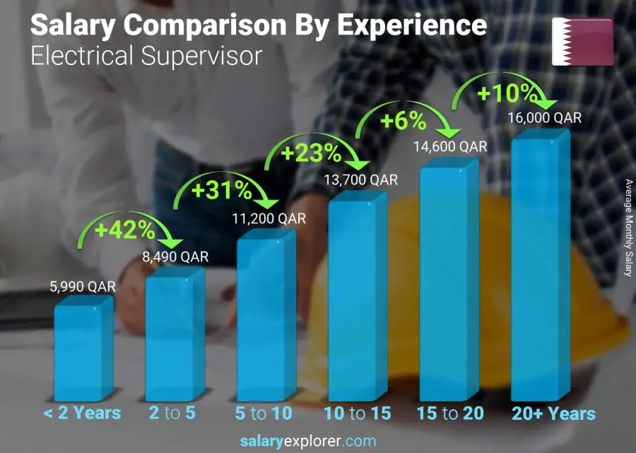 Salary comparison by years of experience monthly Qatar Electrical Supervisor