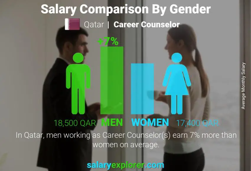 Salary comparison by gender Qatar Career Counselor monthly