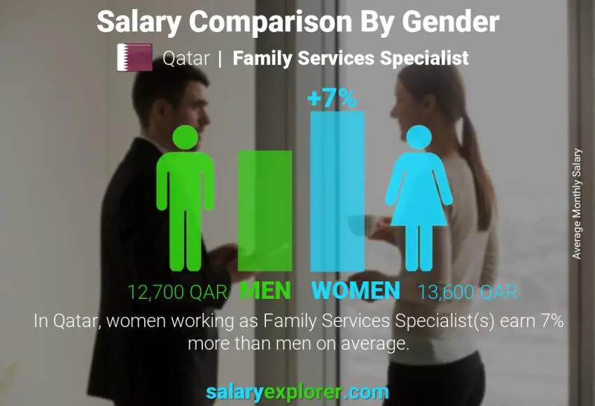 Salary comparison by gender Qatar Family Services Specialist monthly