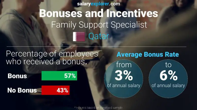 Annual Salary Bonus Rate Qatar Family Support Specialist