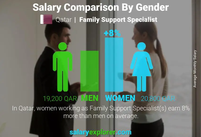 Salary comparison by gender Qatar Family Support Specialist monthly