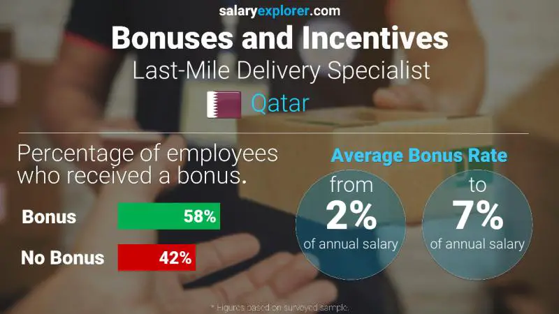 Annual Salary Bonus Rate Qatar Last-Mile Delivery Specialist