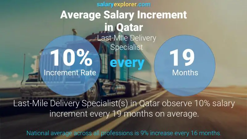 Annual Salary Increment Rate Qatar Last-Mile Delivery Specialist