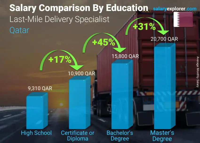 Salary comparison by education level monthly Qatar Last-Mile Delivery Specialist