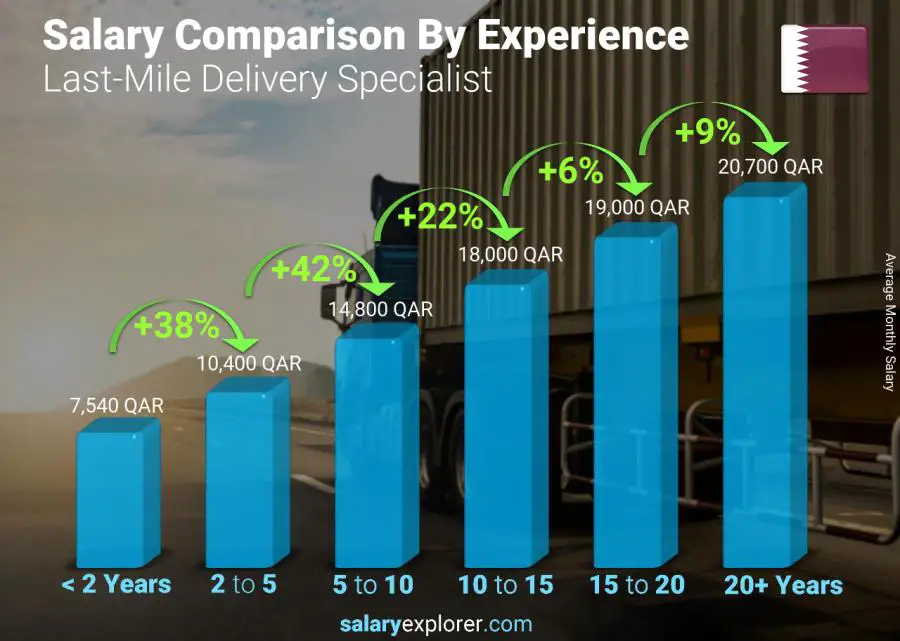 Salary comparison by years of experience monthly Qatar Last-Mile Delivery Specialist