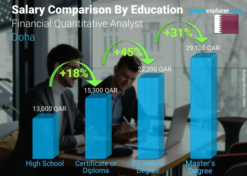 Salary comparison by education level monthly Doha Financial Quantitative Analyst