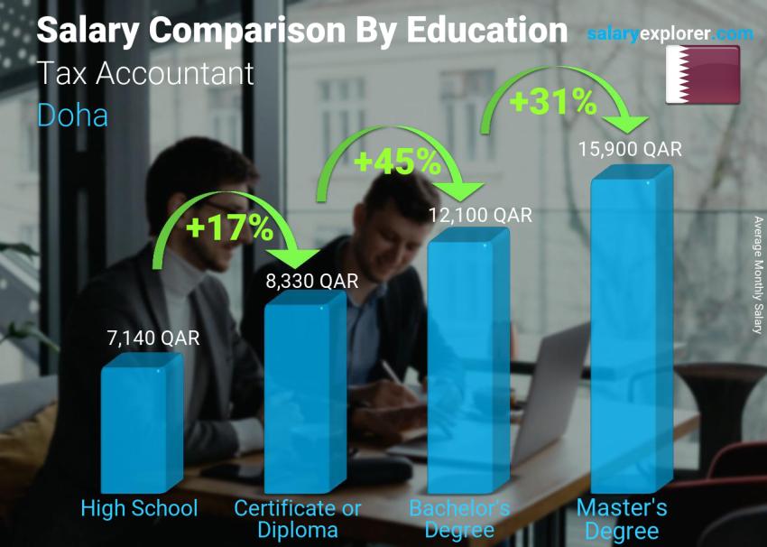 Salary comparison by education level monthly Doha Tax Accountant