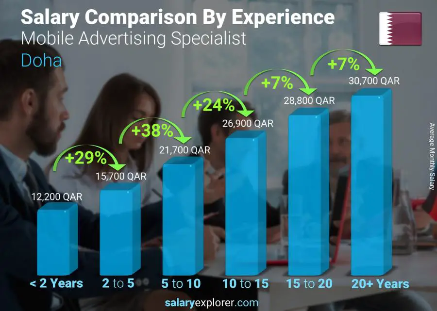 Salary comparison by years of experience monthly Doha Mobile Advertising Specialist