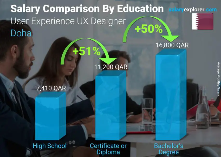 Salary comparison by education level monthly Doha User Experience UX Designer