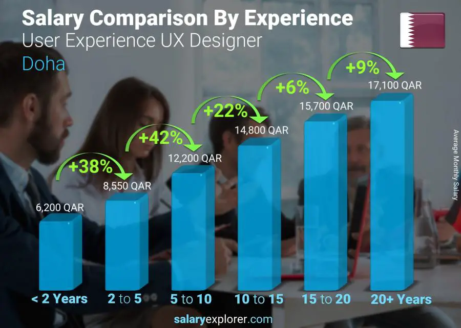 Salary comparison by years of experience monthly Doha User Experience UX Designer