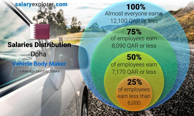 Median and salary distribution Doha Vehicle Body Maker monthly