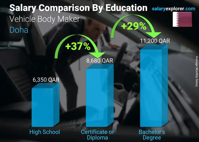 Salary comparison by education level monthly Doha Vehicle Body Maker