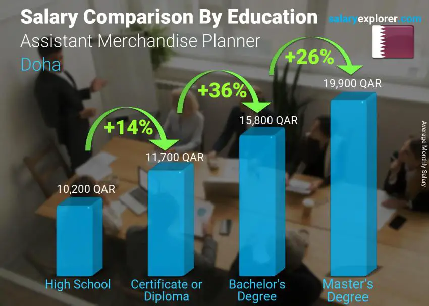 Salary comparison by education level monthly Doha Assistant Merchandise Planner