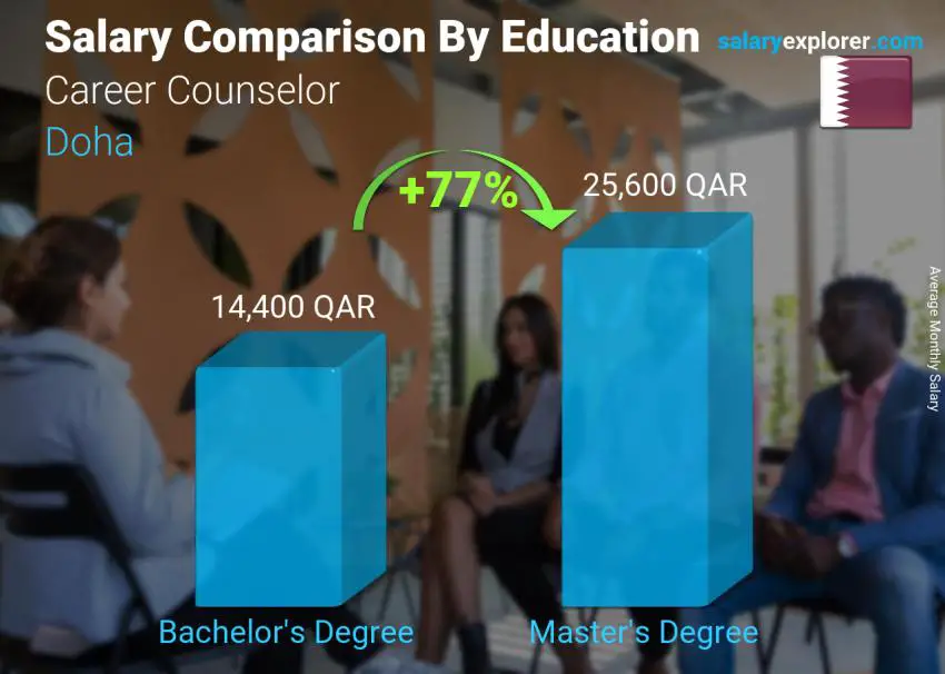 Salary comparison by education level monthly Doha Career Counselor