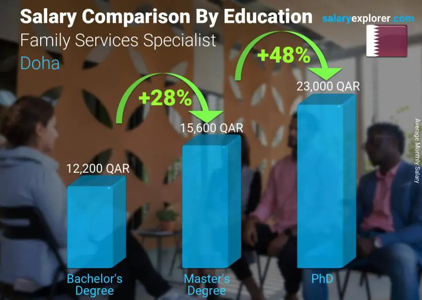 Salary comparison by education level monthly Doha Family Services Specialist