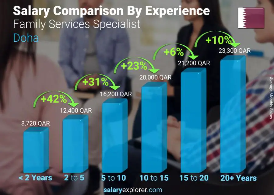 Salary comparison by years of experience monthly Doha Family Services Specialist