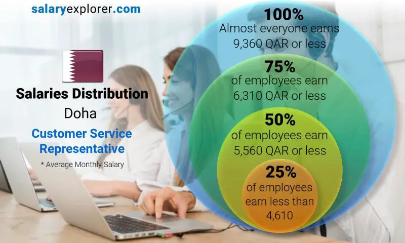 Median and salary distribution Doha Customer Service Representative monthly