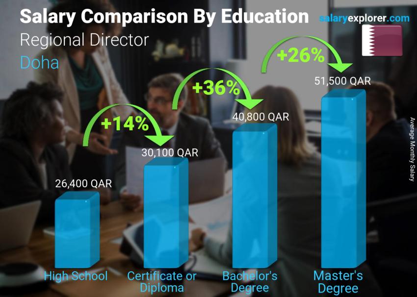 Salary comparison by education level monthly Doha Regional Director