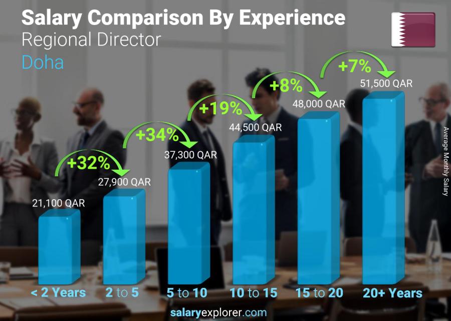 Salary comparison by years of experience monthly Doha Regional Director