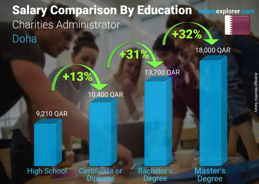 Salary comparison by education level monthly Doha Charities Administrator