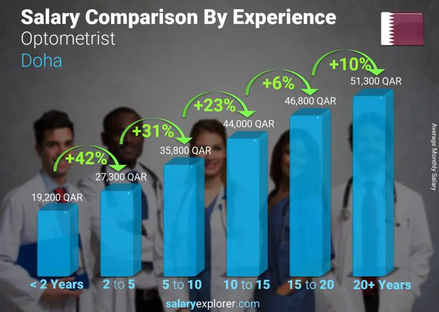 Salary comparison by years of experience monthly Doha Optometrist