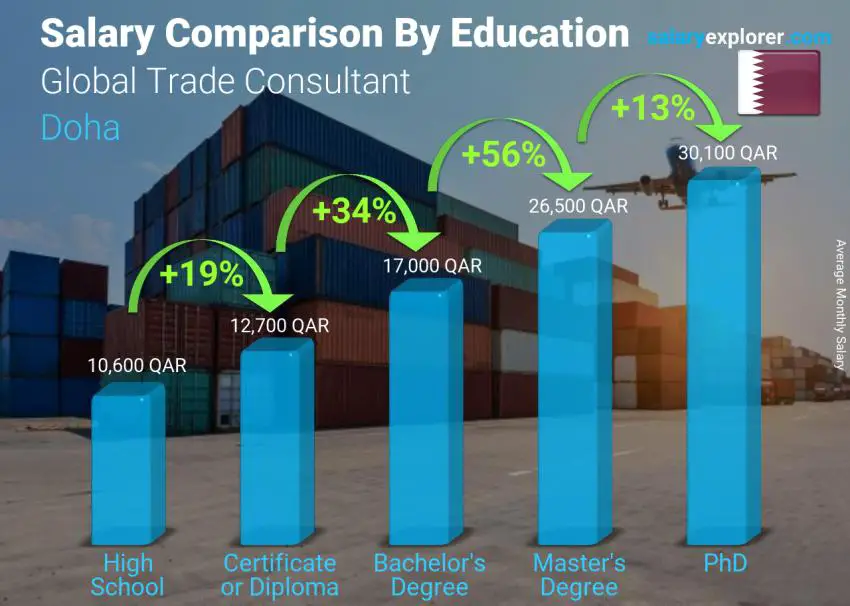 Salary comparison by education level monthly Doha Global Trade Consultant