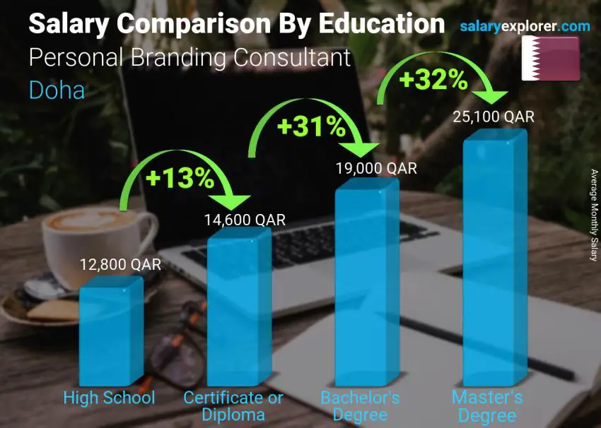 Salary comparison by education level monthly Doha Personal Branding Consultant