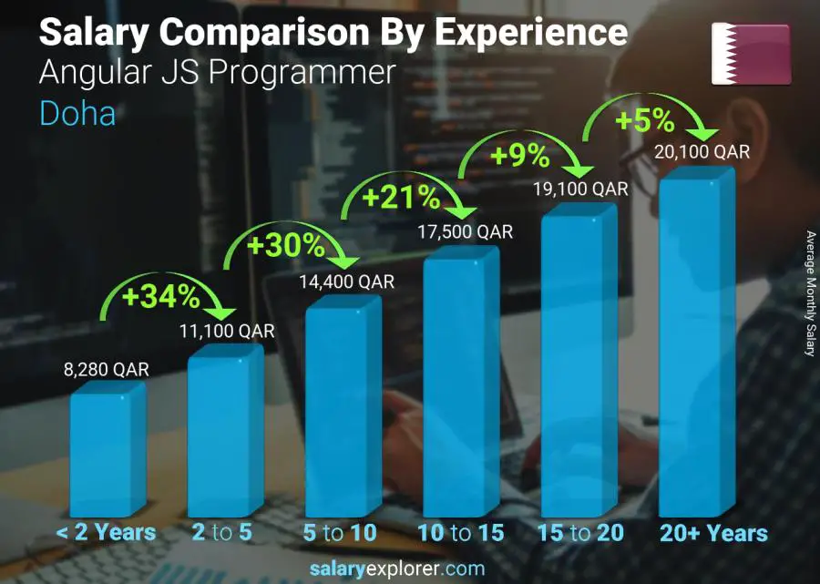 Salary comparison by years of experience monthly Doha Angular JS Programmer