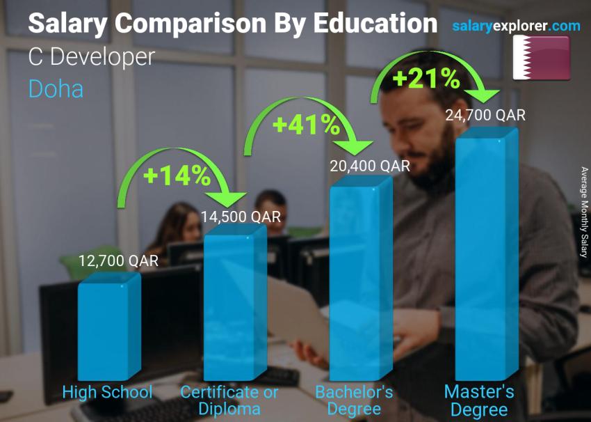 Salary comparison by education level monthly Doha C Developer
