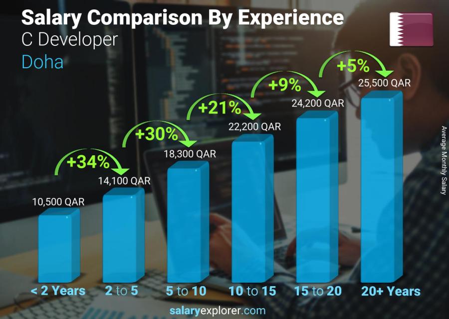 Salary comparison by years of experience monthly Doha C Developer