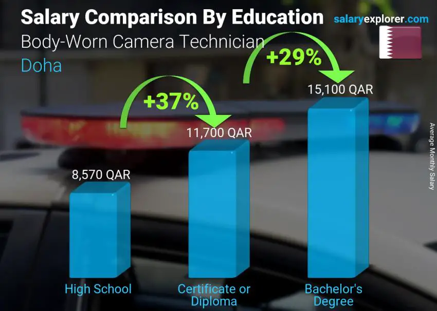 Salary comparison by education level monthly Doha Body-Worn Camera Technician