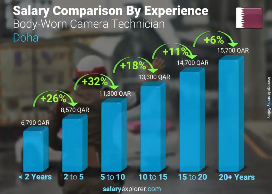 Salary comparison by years of experience monthly Doha Body-Worn Camera Technician