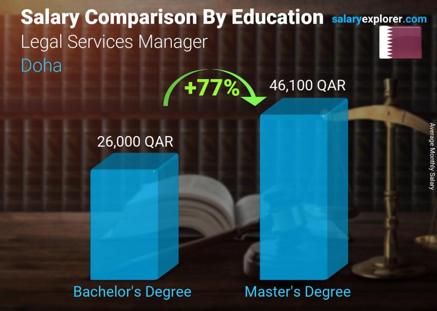Salary comparison by education level monthly Doha Legal Services Manager