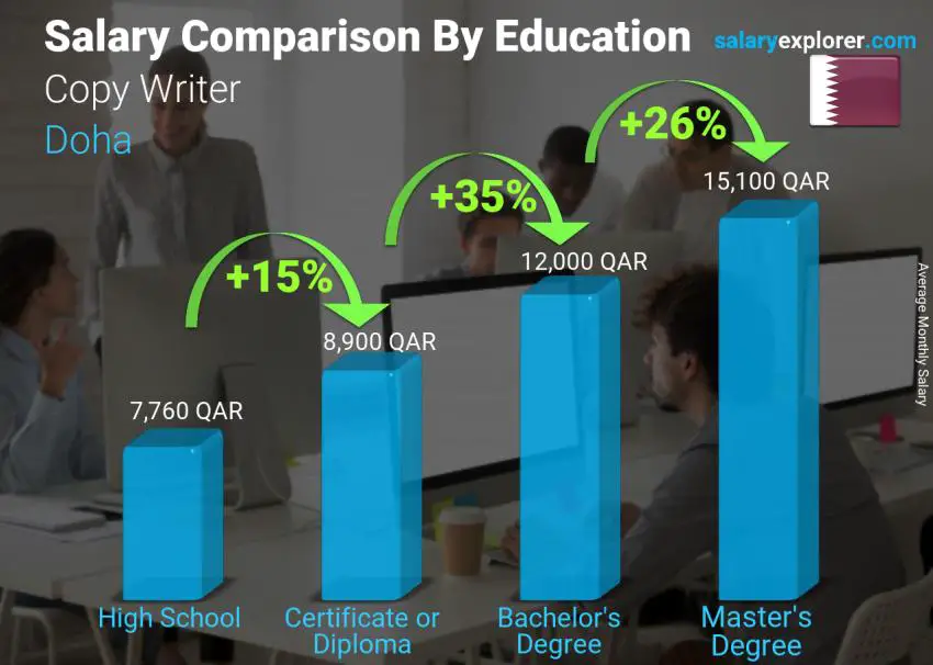 Salary comparison by education level monthly Doha Copy Writer