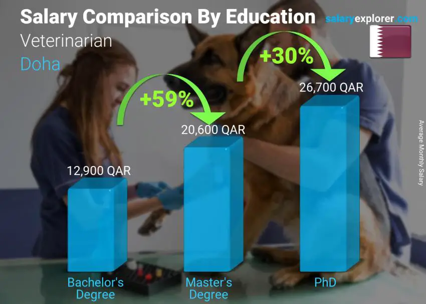 Salary comparison by education level monthly Doha Veterinarian