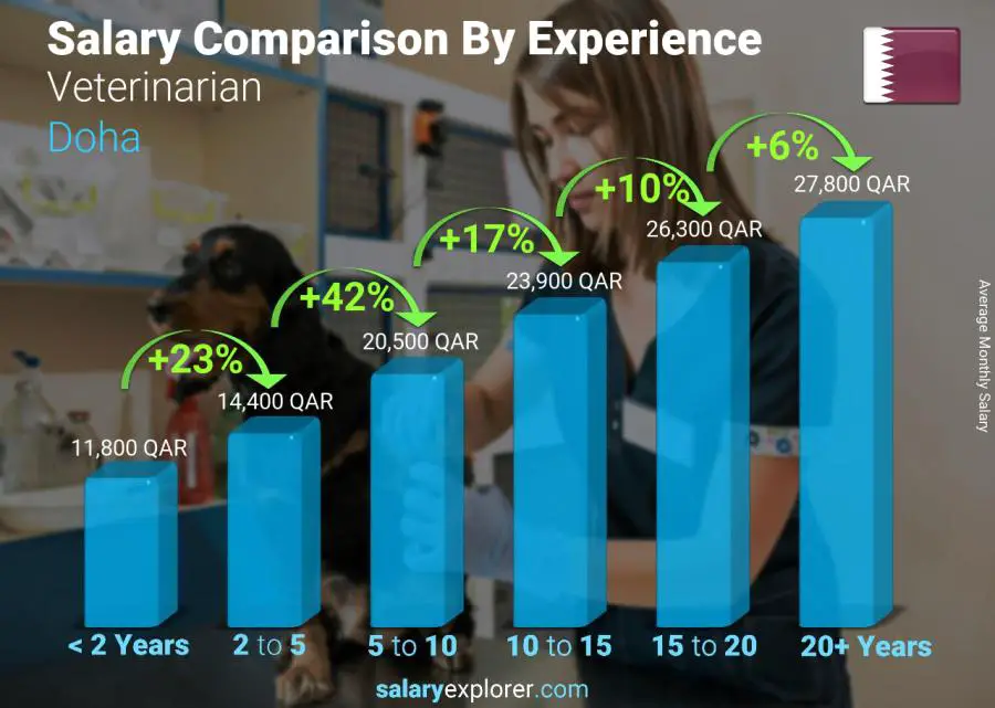 Salary comparison by years of experience monthly Doha Veterinarian