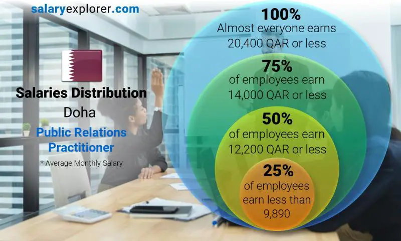 Median and salary distribution Doha Public Relations Practitioner monthly