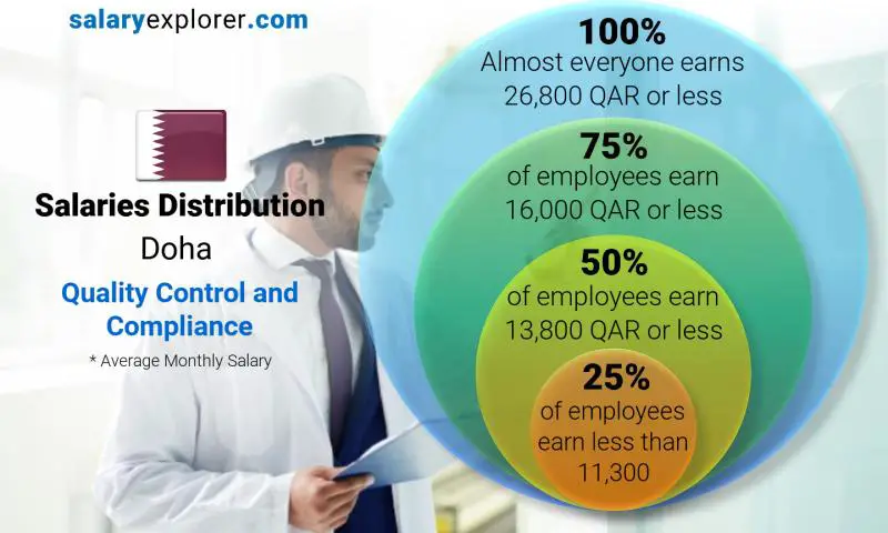 Median and salary distribution Doha Quality Control and Compliance monthly