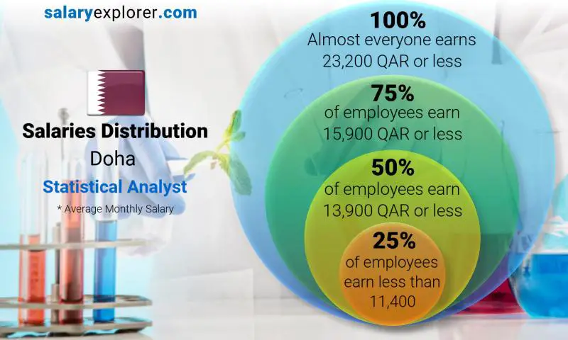 Median and salary distribution Doha Statistical Analyst monthly