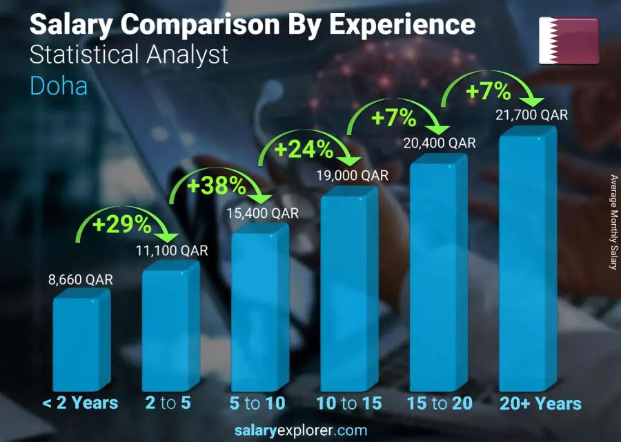 Salary comparison by years of experience monthly Doha Statistical Analyst