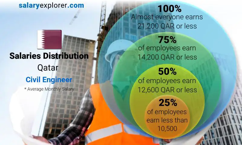 Median and salary distribution Qatar Civil Engineer monthly