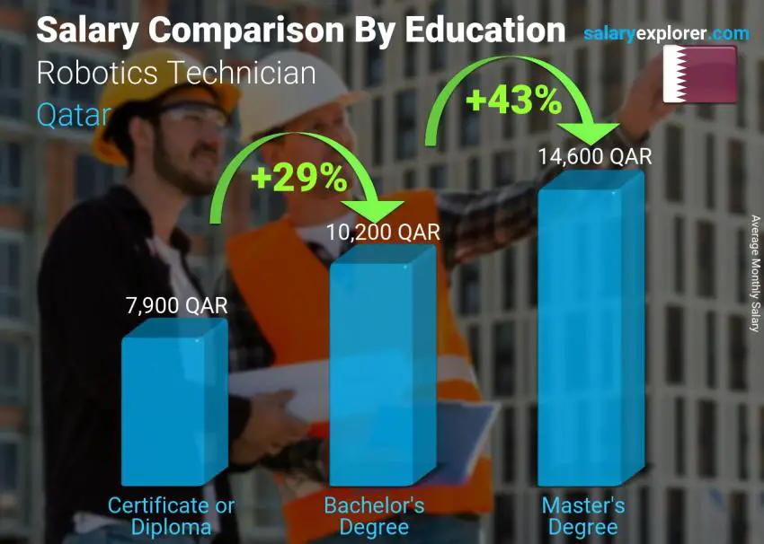 Salary comparison by education level monthly Qatar Robotics Technician