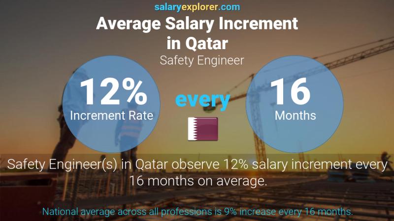 Annual Salary Increment Rate Qatar Safety Engineer