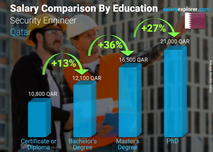 Salary comparison by education level monthly Qatar Security Engineer
