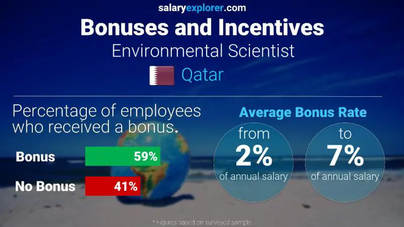 Annual Salary Bonus Rate Qatar Environmental Scientist